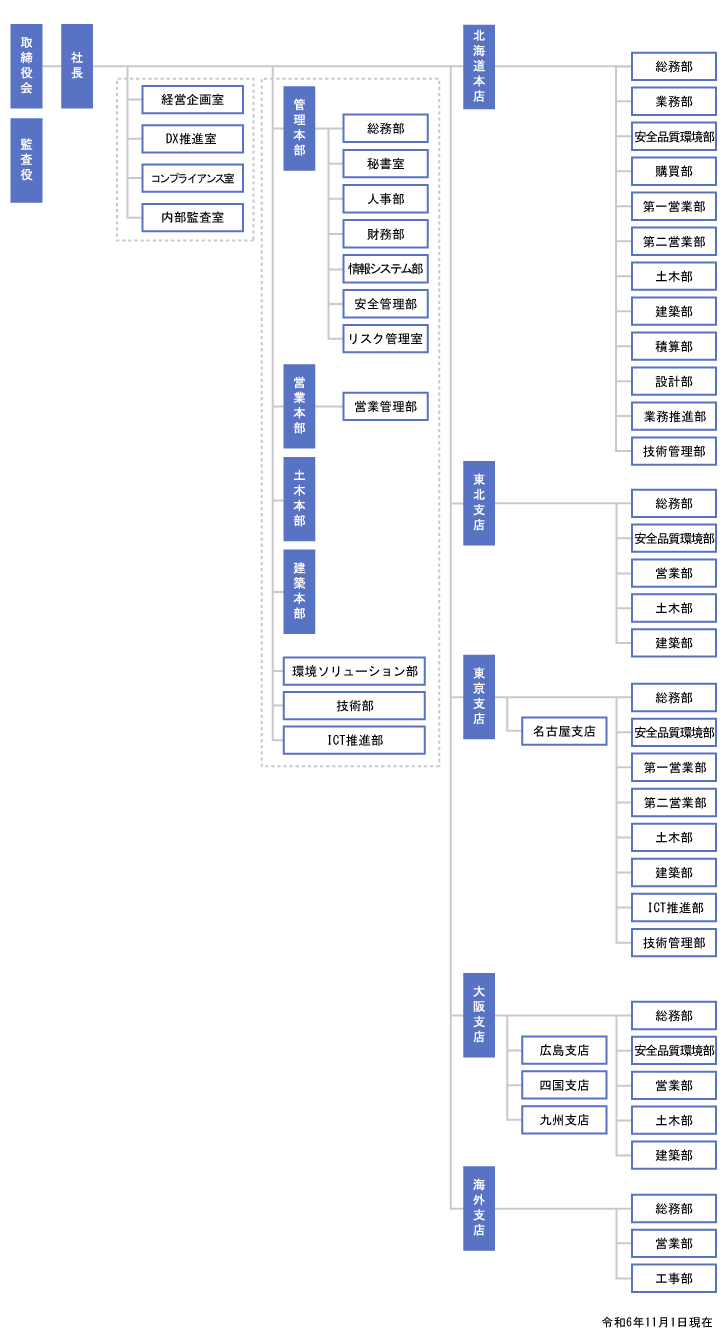 組織図